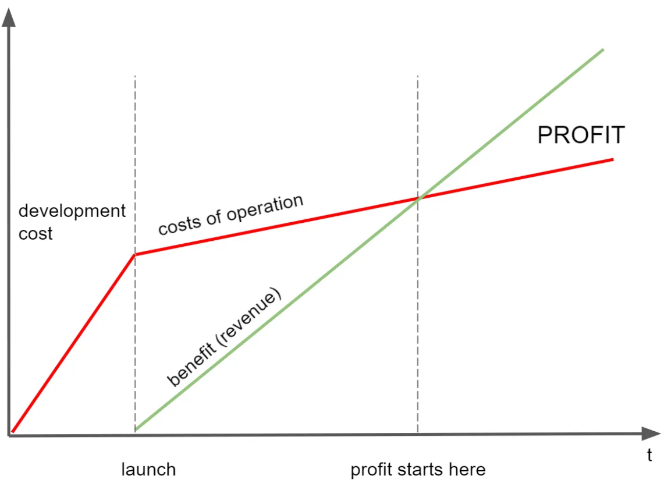 Revenue and costs in time